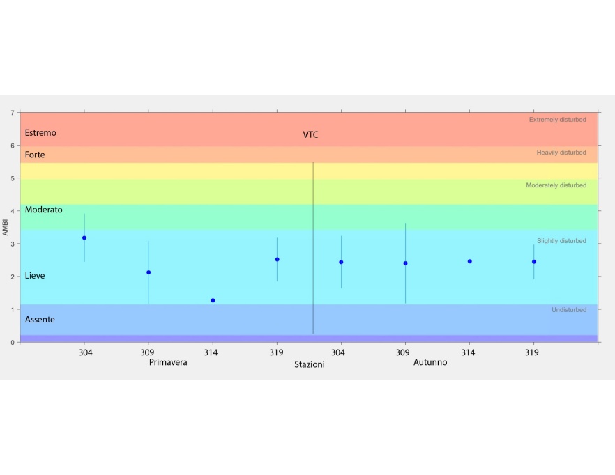 Valori stagionali dell’indice AMBI per le stazioni delle biocenosi VTC (2023)