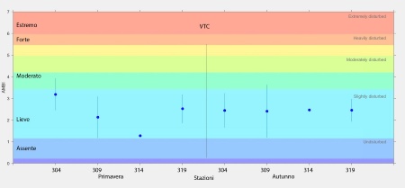 Figura 2: Valori stagionali dell’indice AMBI per le stazioni delle biocenosi VTC (2023)