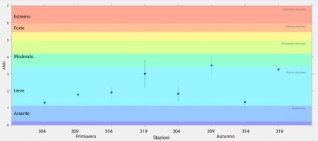 Figura 2: Valori stagionali dell’indice AMBI per le stazioni delle biocenosi VTC (2024)