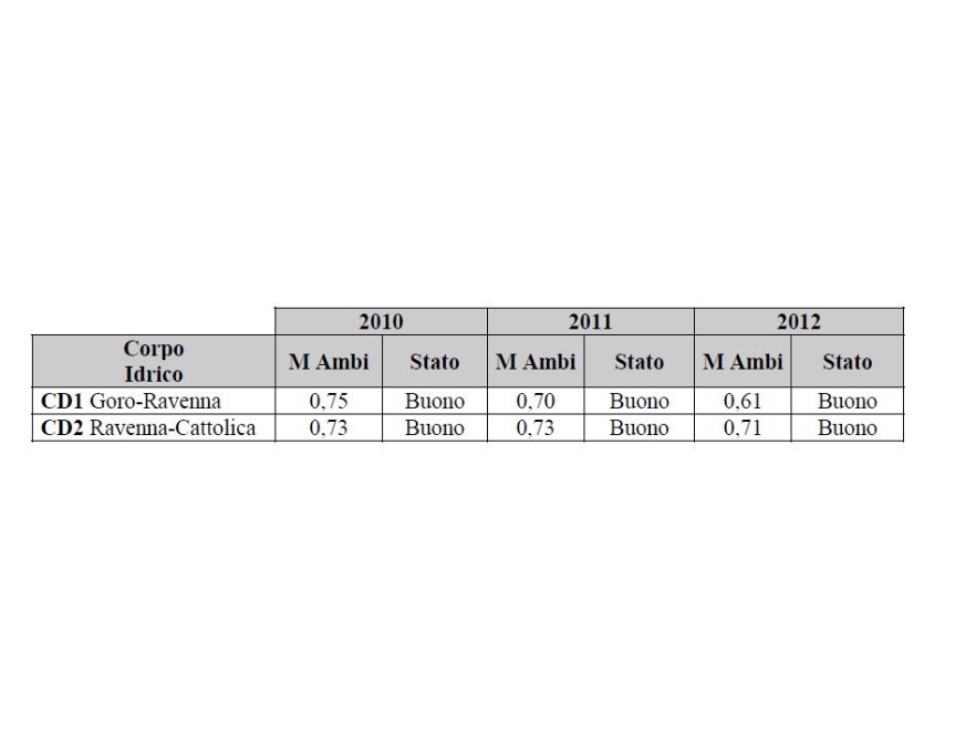Valori di M-AMBI e stato di qualità per corpo idrico (2010-2012)