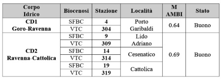 Tabella 2: Valori di M-AMBI e stato di qualità per corpo idrico (2023)