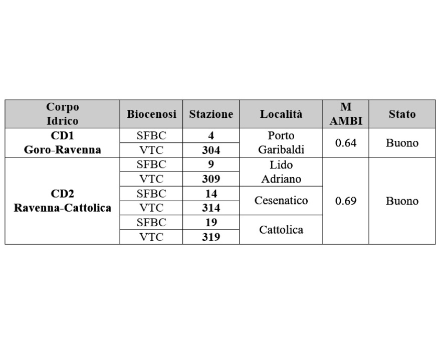 Valori di M-AMBI e stato di qualità per corpo idrico (2023)