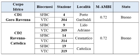Tabella 2: Valori di M-AMBI e stato di qualità per corpo idrico (2024)