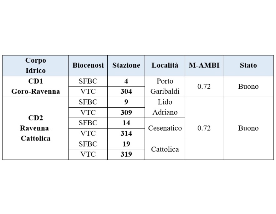 Valori di M-AMBI e stato di qualità per corpo idrico (2024)