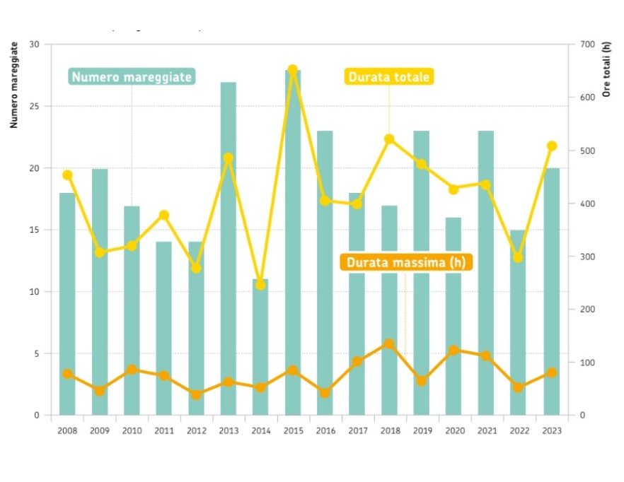 Distribuzione annuale del numero di eventi (istogramma blu) e delle ore totali di mareggiata (linea gialla) nel periodo giugno 2008 - dicembre 2023