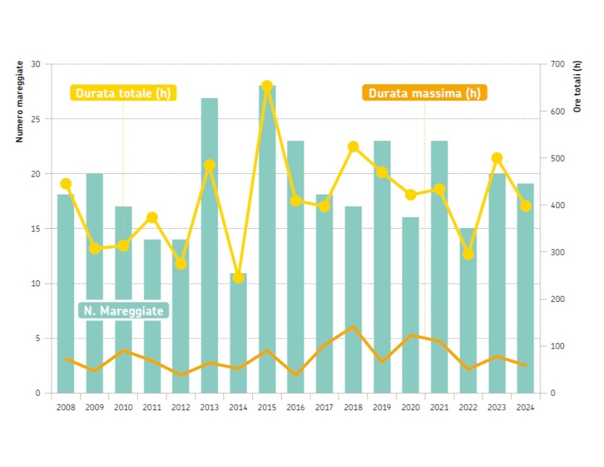 Distribuzione annuale del numero di eventi e delle ore totali di mareggiata nel periodo 2008-2024 ed estensione (in ore) dell’evento con durata massima per ogni anno