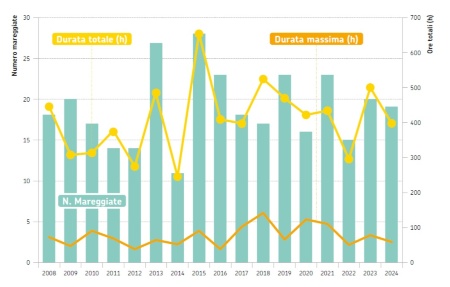Figura 1: Distribuzione annuale del numero di eventi e delle ore totali di mareggiata nel periodo 2008-2024 ed estensione (in ore) dell’evento con durata massima per ogni anno