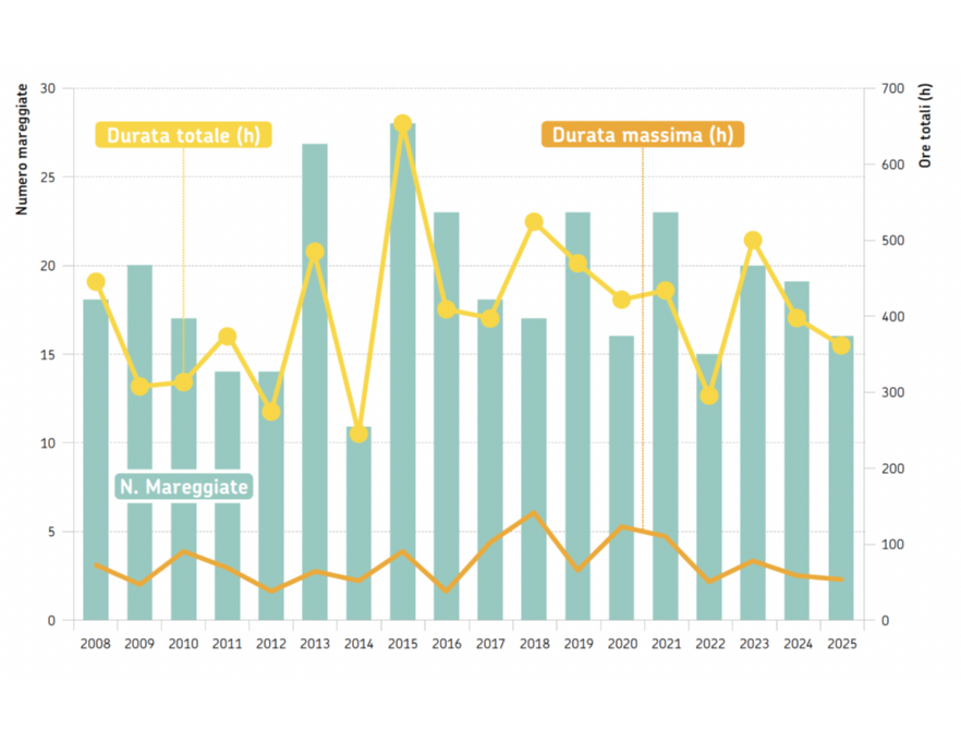 Distribuzione annuale del numero di eventi e delle ore totali di mareggiata nel periodo 2008-2025 ed estensione (in ore) dell’evento con durata massima per ogni anno
