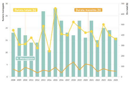 Figura 1: Distribuzione annuale del numero di eventi e delle ore totali di mareggiata nel periodo 2008-2025 ed estensione (in ore) dell’evento con durata massima per ogni anno