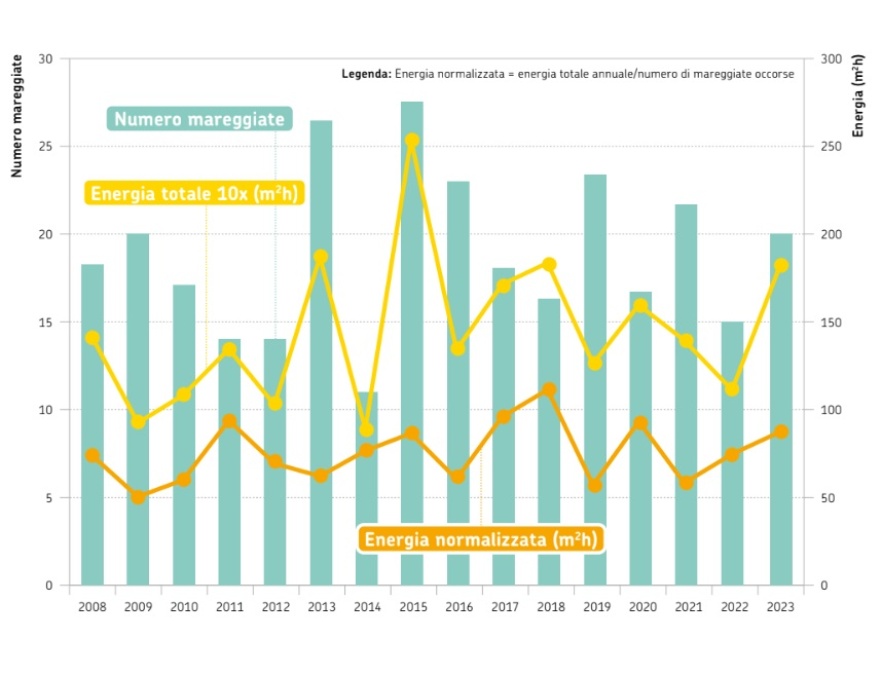 Distribuzione del numero di eventi (istogramma blu), dell’energia totale (linea gialla) e dell’energia normalizzata (linea arancio) nel periodo giugno 2008 - dicembre 2023