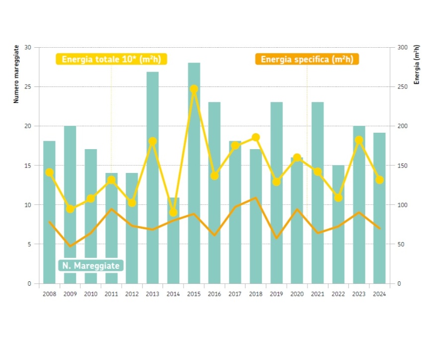 Distribuzione del numero di eventi, dell’energia totale e specifica nel periodo 2008-2024