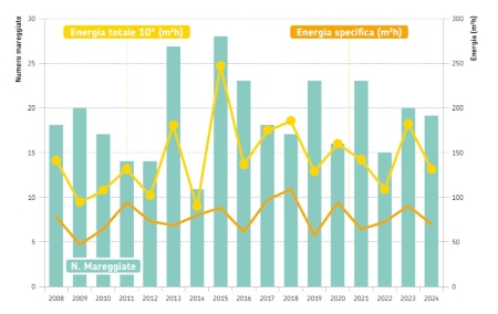 Figura 2: Distribuzione del numero di eventi, dell’energia totale e specifica nel periodo 2008-2024
