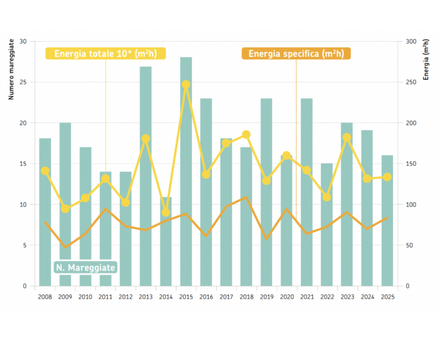 Distribuzione del numero di eventi, dell’energia totale e specifica nel periodo 2008-2025