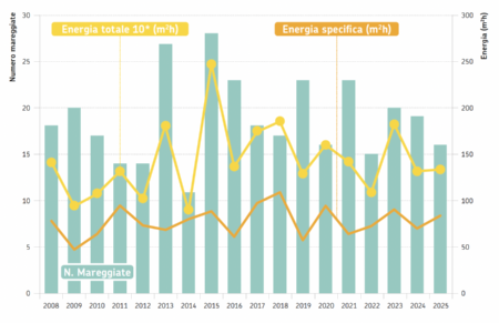 Figura 2: Distribuzione del numero di eventi, dell’energia totale e specifica nel periodo 2008-2025
