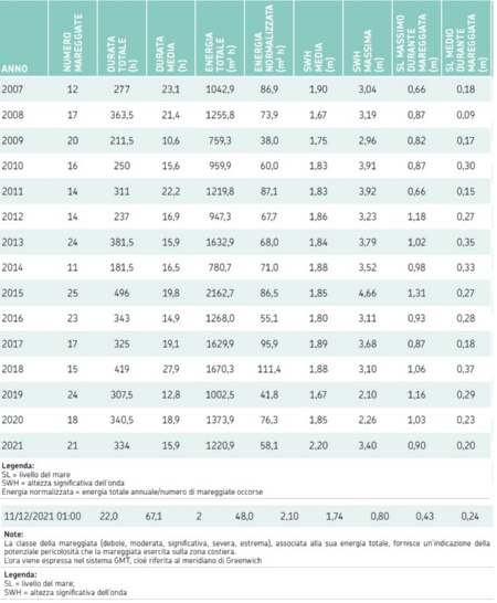 Tabella 2: Analisi delle mareggiate osservate nel periodo 2007-2021 e loro caratteristiche principali