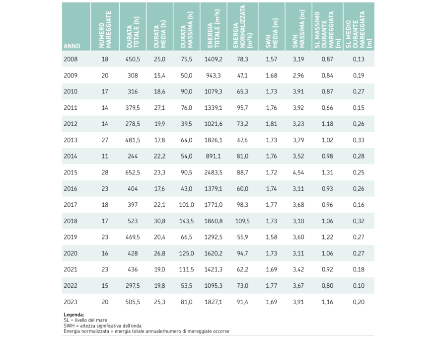 Analisi delle mareggiate osservate nel periodo 2008-2023 e loro caratteristiche principali