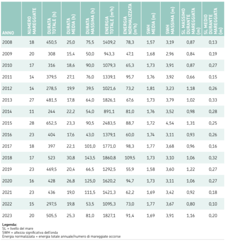 Tabella 2: Analisi delle mareggiate osservate nel periodo 2008-2023 e loro caratteristiche principali