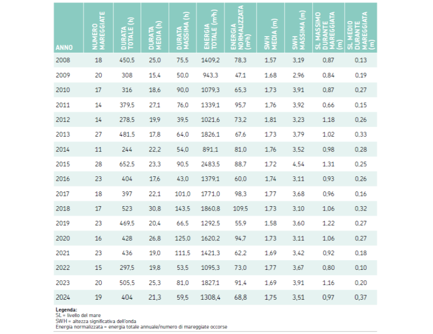 Analisi delle mareggiate osservate nel periodo 2008-2024 e loro caratteristiche principali