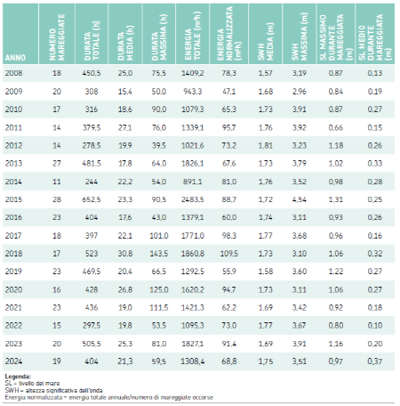 Tabella 2: Analisi delle mareggiate osservate nel periodo 2008-2024 e loro caratteristiche principali