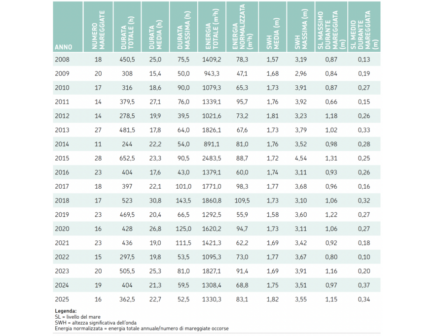 Analisi delle mareggiate osservate nel periodo 2008-2025 e loro caratteristiche principali