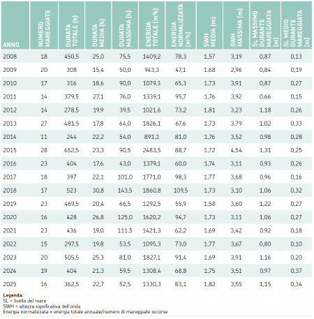Tabella 2: Analisi delle mareggiate osservate nel periodo 2008-2025 e loro caratteristiche principali