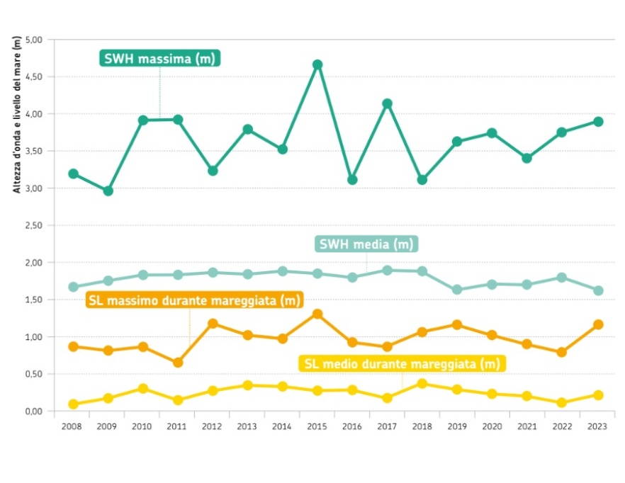 Andamento dei valori medi di altezza significativa d’onda, massimi (blu scuro) e medi (blu chiaro), e del livello del mare, massimo (in rosso) e medio (in arancio), durante le mareggiate, nel periodo 2008-2023