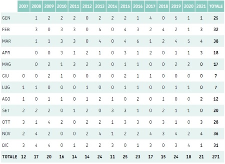 Tabella 3: Distribuzione mensile delle mareggiate osservate nel periodo 2007-2021
