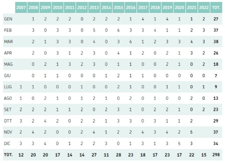 Tabella 3: Distribuzione mensile delle mareggiate osservate nel periodo 2007-2022