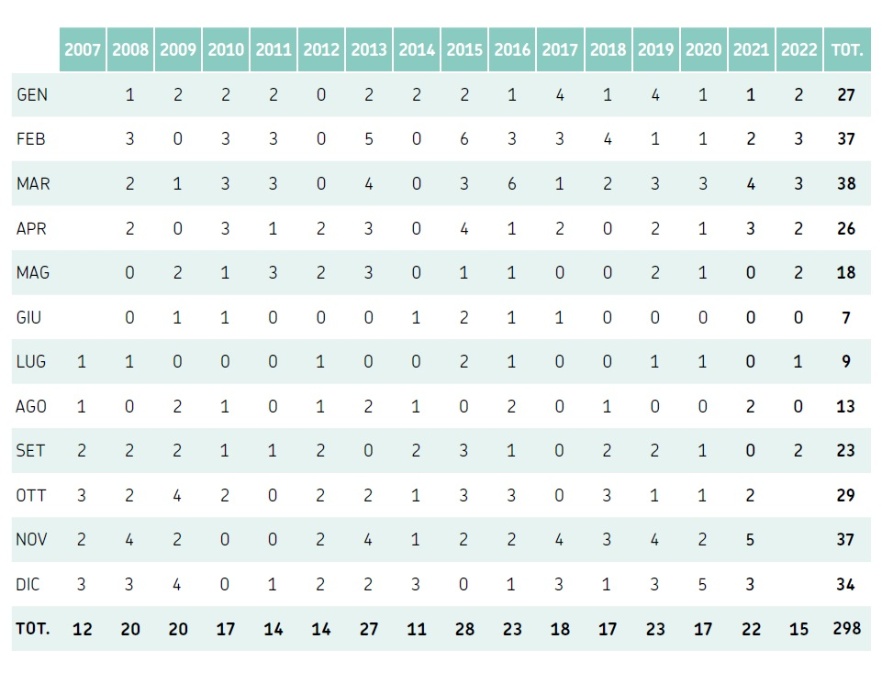 Distribuzione mensile delle mareggiate osservate nel periodo 2007-2022