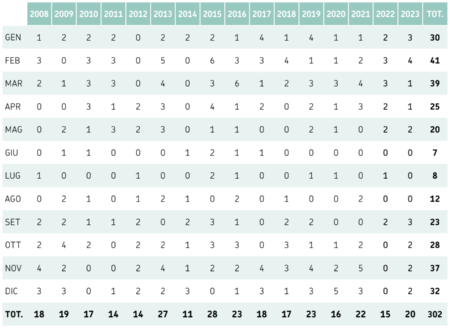 Tabella 3: Distribuzione mensile delle mareggiate osservate nel periodo 2008-2023