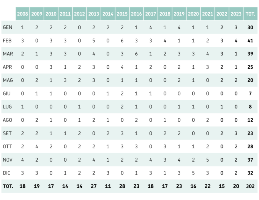 Distribuzione mensile delle mareggiate osservate nel periodo 2008-2023