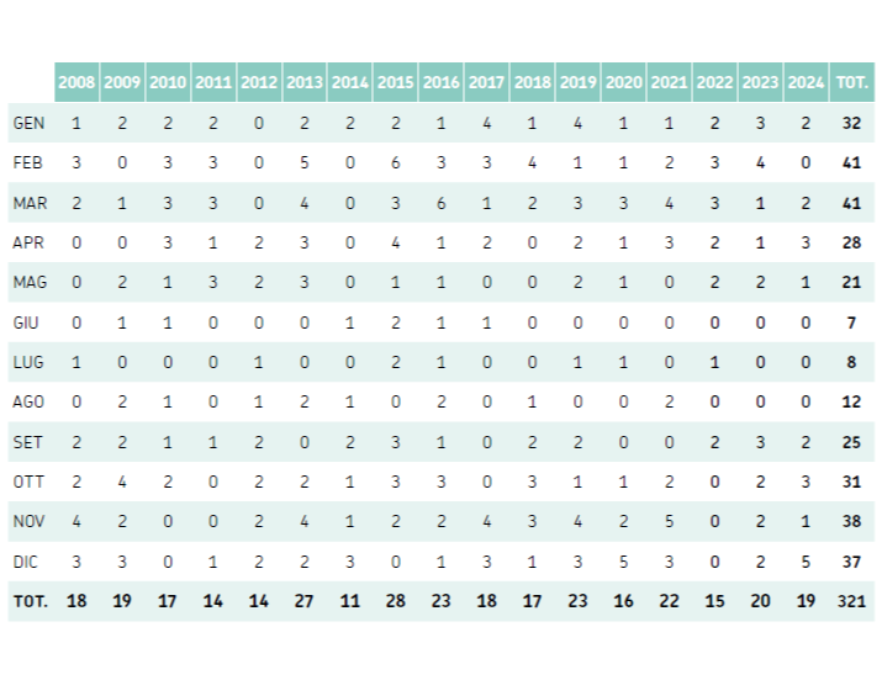 Distribuzione mensile delle mareggiate osservate nel periodo 2008-2024