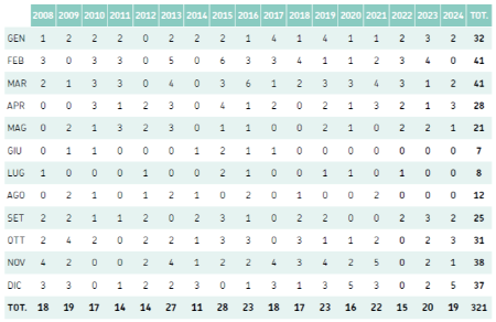 Tabella 3: Distribuzione mensile delle mareggiate osservate nel periodo 2008-2024