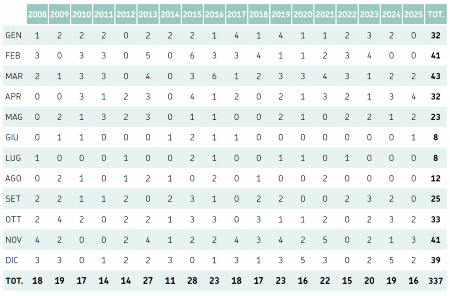 Tabella 3: Distribuzione mensile delle mareggiate osservate nel periodo 2008-2025