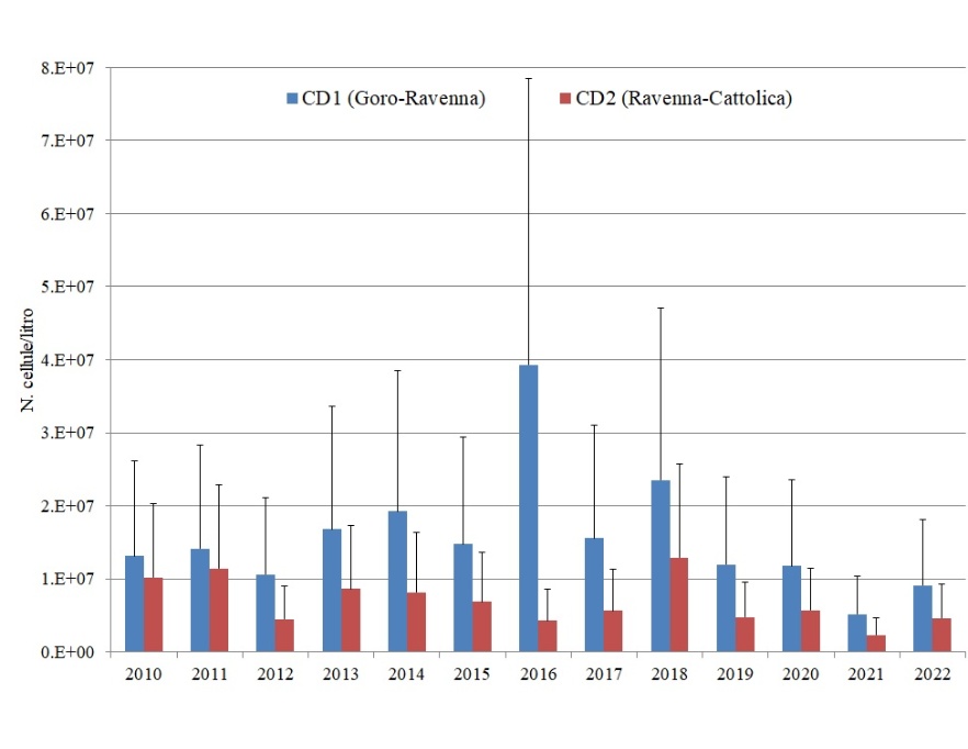 Medie annuali del fitoplancton totale nei corpi idrici CD1 e CD2 (2010-2022)