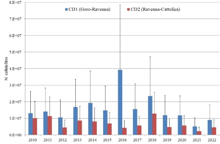 Figura 1: Medie annuali del fitoplancton totale nei corpi idrici CD1 e CD2 (2010-2022)