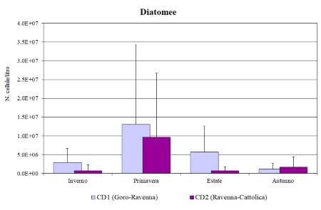 Figura 2a: Medie stagionali delle abbondanze di Diatomee nei corpi idrici CD1 (Goro-Ravenna) e CD2 (Ravenna-Cattolica) (2022)