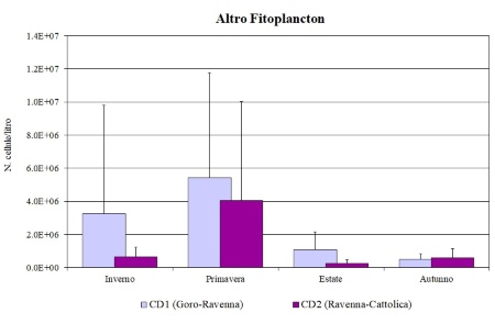 Figura 2c: Medie stagionali delle abbondanze di Altro fitoplancton nei corpi idrici CD1 (Goro-Ravenna) e CD2 (Ravenna-Cattolica) (2022)