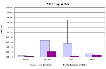 Figura 2c: Medie stagionali delle abbondanze di Altro fitoplancton nei corpi idrici CD1 (Goro-Ravenna) e CD2 (Ravenna-Cattolica) (2023)