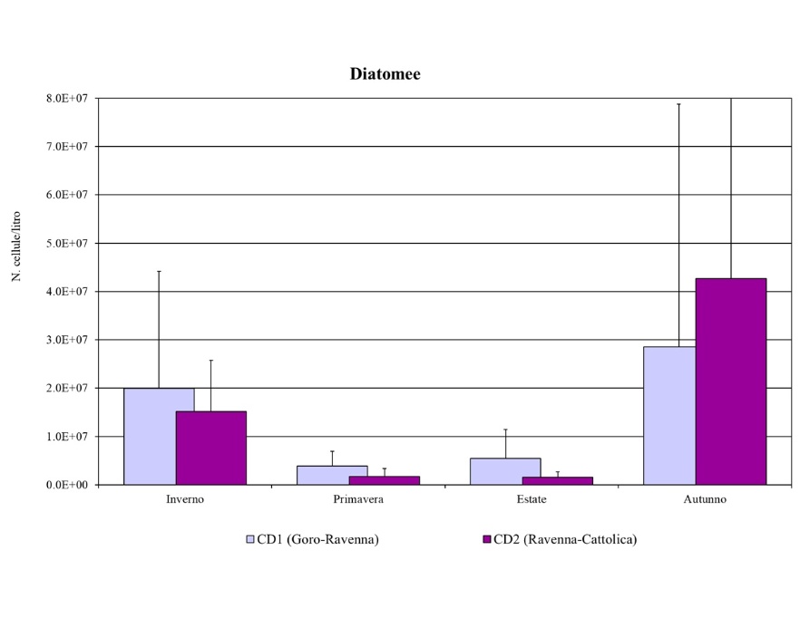 Medie stagionali delle abbondanze di Diatomee nei corpi idrici CD1 (Goro-Ravenna) e CD2 (Ravenna-Cattolica) (2024)