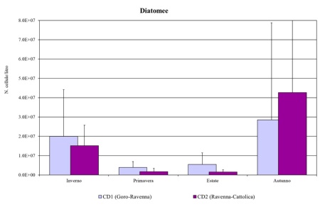 Figura 2a: Medie stagionali e deviazioni standard SD delle abbondanze delle Diatomee nei corpi idrici CD1 e CD2 per il 2024 (autunno SD max CD2 = +1.0E+08)