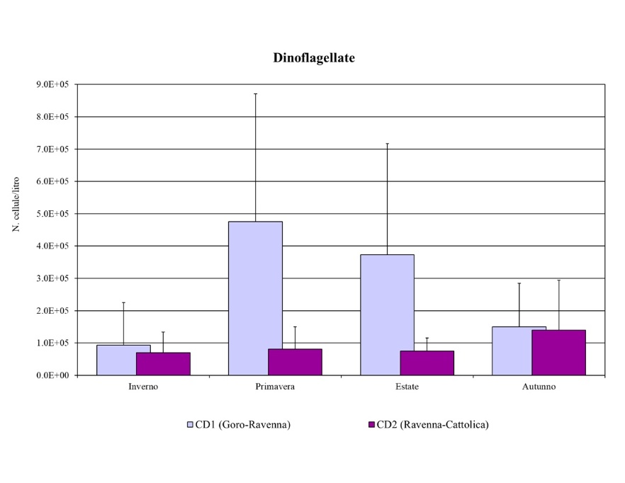 Medie stagionali delle abbondanze di Dinoflagellate nei corpi idrici CD1 (Goro-Ravenna) e CD2 (Ravenna-Cattolica) (2024)