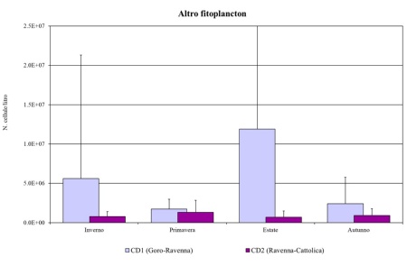 Figura 2c: Medie stagionali e deviazioni standard SD dell’Altro fitoplancton nei corpi idrici CD1 e CD2 per il 2024 (estate SD max CD1 = +5.0E+07)