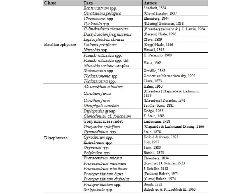 Lista floristica dei taxa prevalenti (2013)