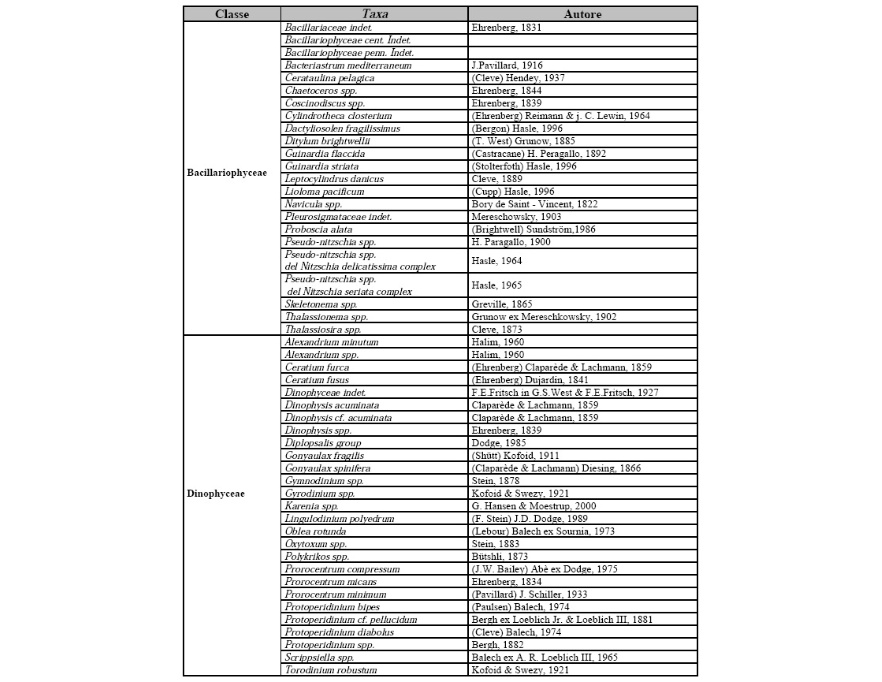 Lista floristica dei taxa prevalenti (2014)