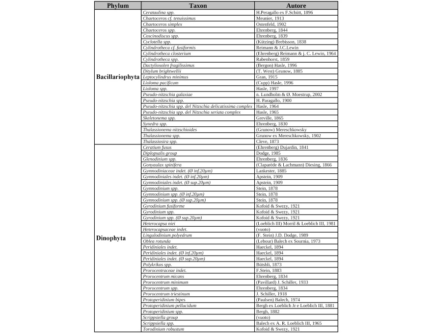 Lista floristica dei taxa prevalenti (2015)