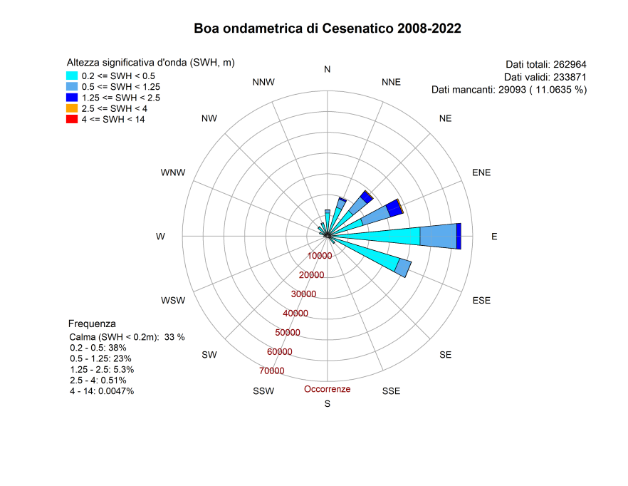 Rosa delle onde registrate dalla boa ondametrica di Cesenatico nel periodo 2008÷2022