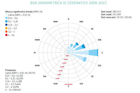 Figura 2: Rosa delle onde registrate dalla boa ondametrica di Cesenatico nel periodo 2008-2024