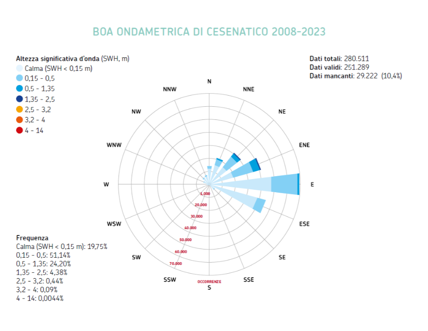 Rosa delle onde registrate dalla boa ondametrica di Cesenatico nel periodo 2008÷2023