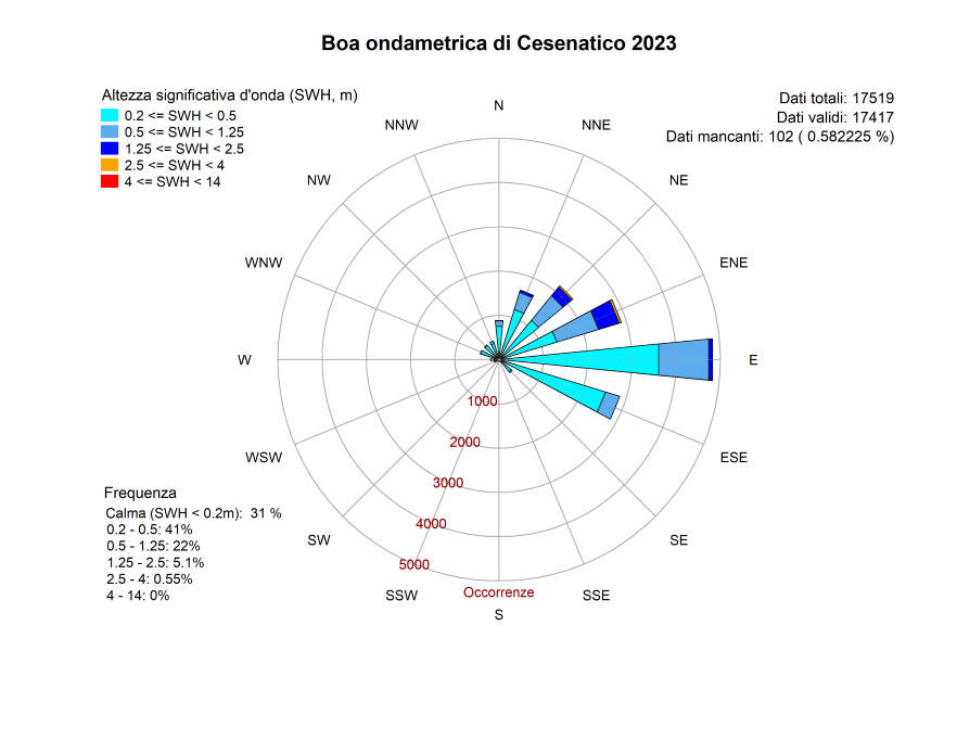 Rosa delle onde registrate dalla boa ondametrica di Cesenatico nell'anno 2023